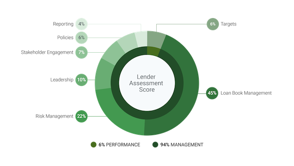 GRESB Real Estate Lender Benchmark